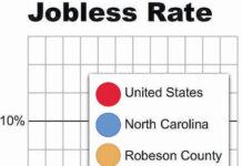 
			
				                                The unemployment rate in Robeson County held steady while the rates in North Carolina and the U.S. both improved during the last month, according to the North Carolina Department of Commerce.
 
			
		