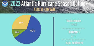 
			
				                                The 2022 hurricane season has not yet ended and the current storm statistics are very similar to predictions issued by NOAA earlier in the year in August.
 
			
		