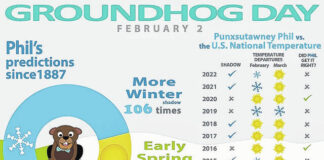 
			
				                                According to NOAA, Phil the groundhog isn’t accurate even half of the time, so don’t put much stock in his prediction of six more weeks of winter.
 
			
		