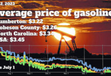 
			
				                                The average price of oil has seen a steady increase since the holiday season.
 
			
		