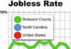 
			
				                                Robeson County’s unemployment rate dropped slightly in December and is as low as its been since December 2021.
                                 David Kennard | The Robesonian

			
		