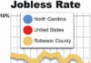
			
				                                Robeson County’s unemployment rate saw a slight increase in January, climbing from 5.3% in December to 5.5% in January.
 
			
		
