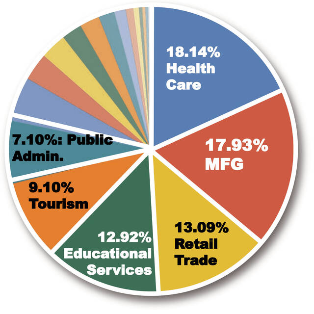 
			
				                                The chart above represents the number of jobs supported by Robeson County employers by industry. The chart does not include industry detail with fewer than 5% of total jobs in the county, including Administrative and Support and Waste Management and Remediation Services, 189,5 jobs; Wholesale Trade, 1,183; Construction, 1,121; Transportation and Warehousing, 867; Finance and Insurance, 852; Professional, Scientific and Technical Services, 685; Other Services — except Public Administration, 483; Agriculture, Forestry, Fishing and Hunting, 328; Real Estate and Rental and Leasing, 230; Utilities, 143; Information, 133; Management of Companies and Enterprises, 129; Arts, Entertainment, and Recreation, 107
 
			
		